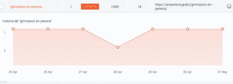 Cómo los componentes del post afectan el SEO