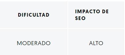 Auditoría SEO publicaciones con pocas palabras