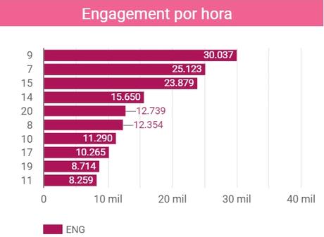 Engagement por hora