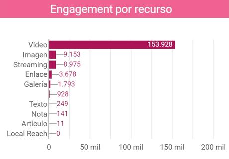 Alcance orgánico | Engagement por recurso en redes sociales