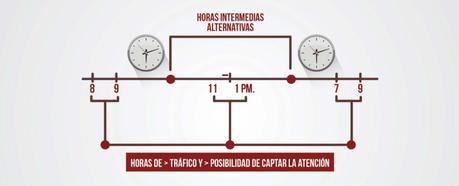 Alcance orgánico | Franjas horarias con mayor posibilidad de engagement
