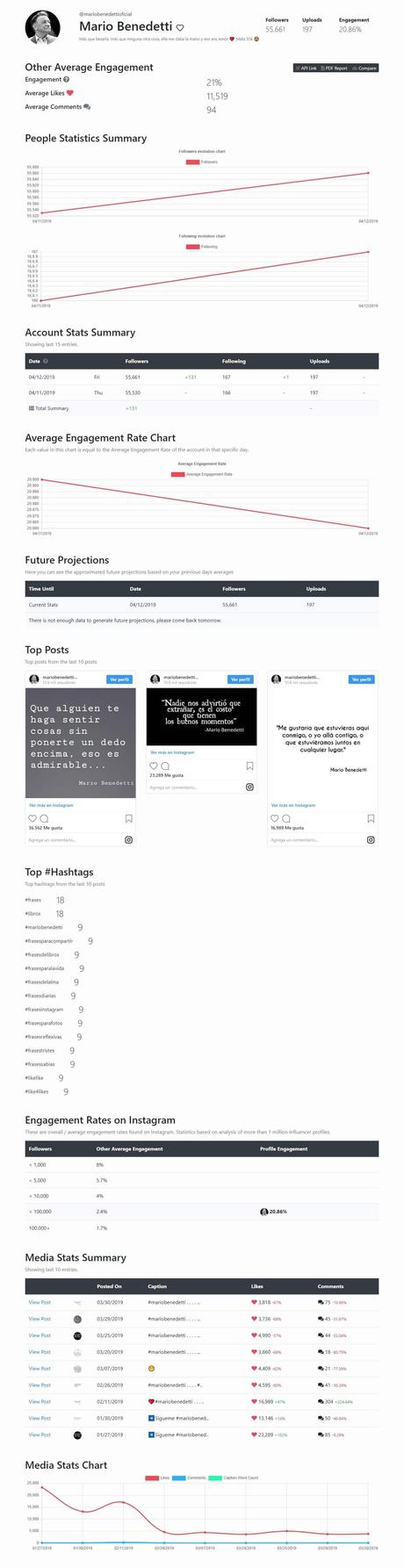 Estadisticas Instagram. ¿Cómo crear un informe? Informe de estadísticas de instagram desde instametrix