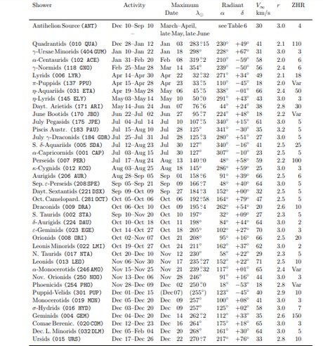 Lluvias de estrellas fugaces en 2022 Lluvias de estrellas fugaces en 2022