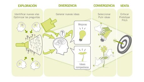 El funnel de innovación, explicado con sencillez El funnel de innovación, explicado con sencillez