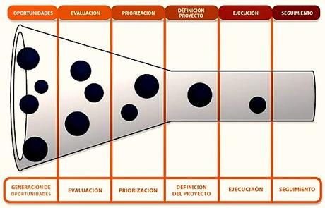 El funnel de innovación, explicado con sencillez El funnel de innovación, explicado con sencillez