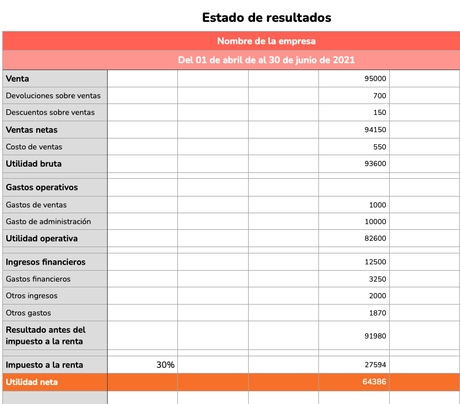 Estado de resultados: qué es, cómo hacerlo e interpretarlo Estado de resultados: qué es, cómo hacerlo e interpretarlo