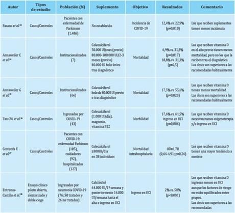 Vitamina D, un tratamiento inocuo y barato contra COVID-19