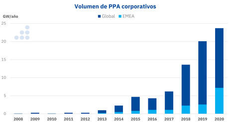 AleaSoft: Resumen 2021 (parte V): La inestabilidad regulatoria dificulta la financiación de las renovables