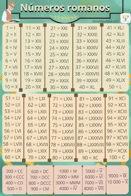 Tabla de números romanos, hasta el 10000