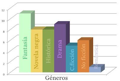 Balance lector 2021 + Propósitos 2022