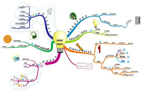 El mapa mental como factor estratégico del proceso