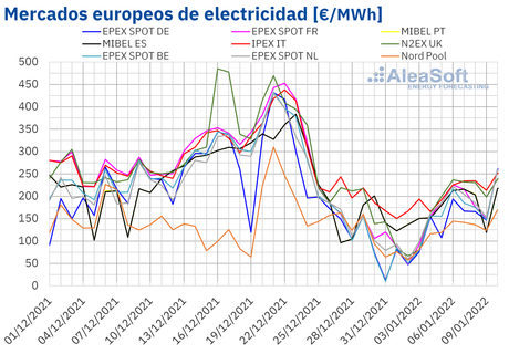 AleaSoft: Enero se estrenó con subidas de precios en todos los mercados eléctricos europeos