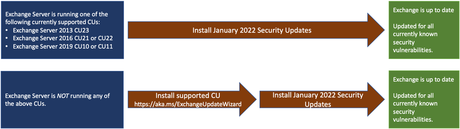 thumbnail image 1 of blog post titled 
	
	
	 
	
	
	
				
		
			
				
						
							Released: January 2022 Exchange Server Security Updates
							
						
					
			
		
	
			
	
	
	
	
	
