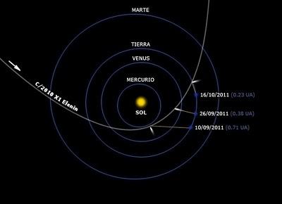 Cometa ELENIN consumido por la radiación solar,  se está desintegrando