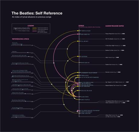 Infografías sobre The Beatles