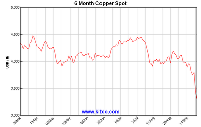 Tiembla Chile: precio del cobre se desploma un 25%