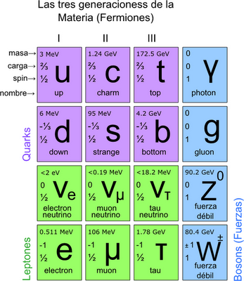 esquema quarks leptones
