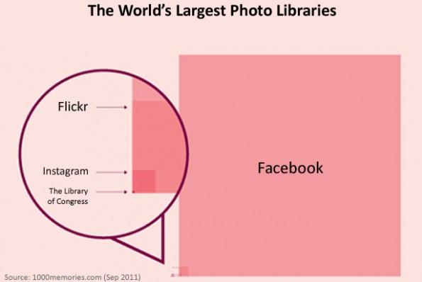 Facebook aloja el 4% de todas las fotos tomadas en la historia