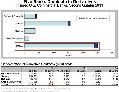 Cinco bancos controlan el 95% de los derivados financieros