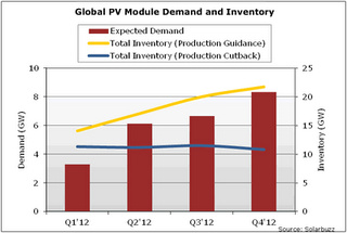 Los precios de la energía solar podrían seguir bajando por los altos stocks Los precios de la energía solar podrían seguir bajando por los altos stocks