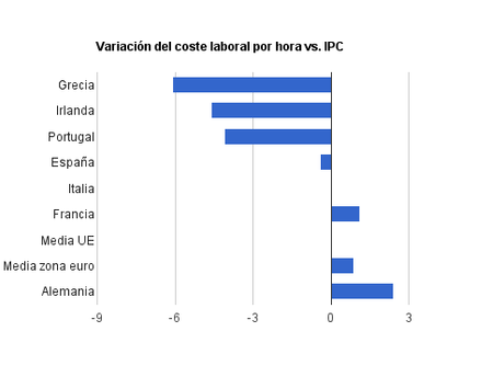 ¿Quién practica la moderación salarial en la UE?