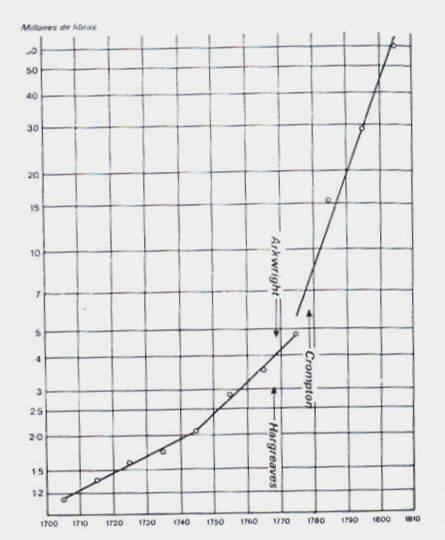 Las primeras mecanizaciones en la industria del algodón