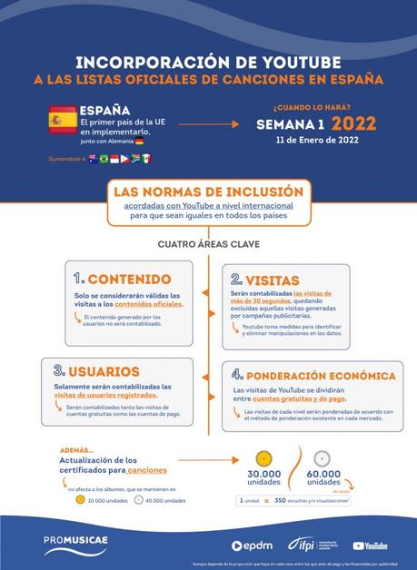YouTube se incorpora a la lista oficial de canciones española Infografía de YouTube