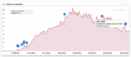 Índice de Visibilidad de Sistrix