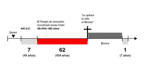 La Cuenta Regresiva de las 70 Semanas