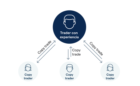 Como hacer trading de forma rentable y segura a través del copy trading