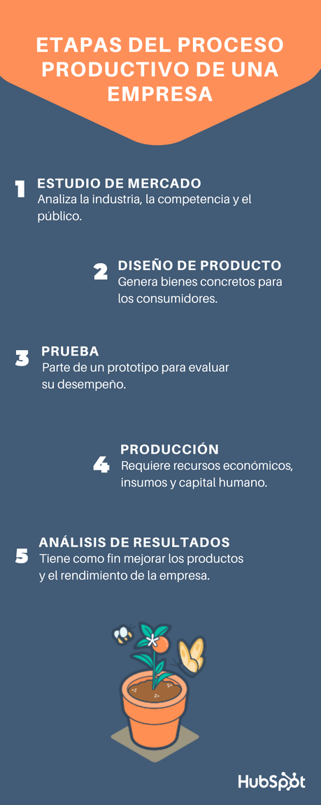 Proceso productivo: qué es, características y etapas Proceso productivo: qué es, características y etapas