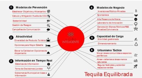 ¿Cómo se transforma una ciudad en inteligente? El ejemplo de la ruta del Tequila y la planificación estratégica del uruguayo Federico de Arteaga tequila-inteligente-2