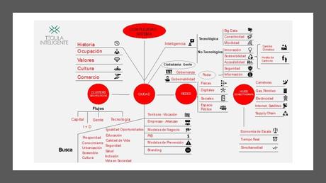 ¿Cómo se transforma una ciudad en inteligente? El ejemplo de la ruta del Tequila y la planificación estratégica del uruguayo Federico de Arteaga tequila-inteligente-1