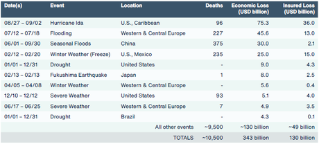 343.000 millones de dólares en pérdidas económicas mundiales relacionadas con clima y catástrofes en 2021