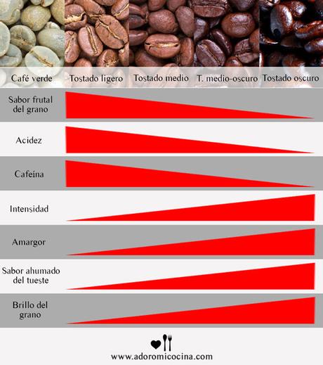 grados de tostado del cafe
