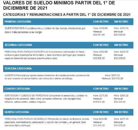 Aumento para trabajadoras de casas particulares: como queda la escala