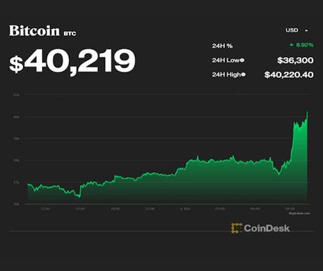 Bitcoin supera los $ 40K por primera vez en 2 semanas Bitcoin supera los $ 40K por primera vez en 2 semanas