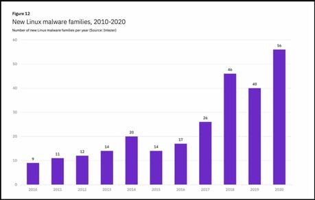 Familias de malware Linux registradas en los últimos años