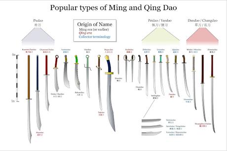 Los diferentes tipos de Dao chino