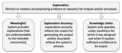 Cuatro principios para una buena explicabilidad de los algoritmos Cuatro principios para una buena explicabilidad de los algoritmos