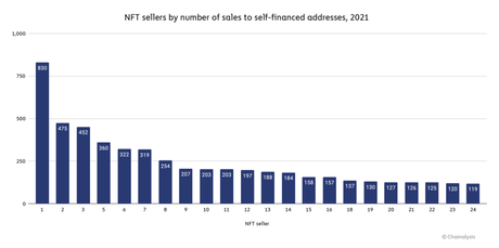 NFT markets cross $44.2 billion in 2021, but with rampant washout trade