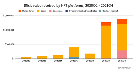 NFT markets cross $44.2 billion in 2021, but with rampant washout trade