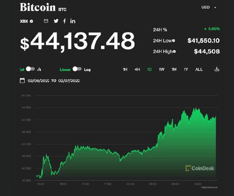 Bitcoin Supera Los 43.000$ en las últimas 24h