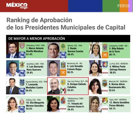 Galindo entre los alcaldes mejor evaluados del país: Elige México