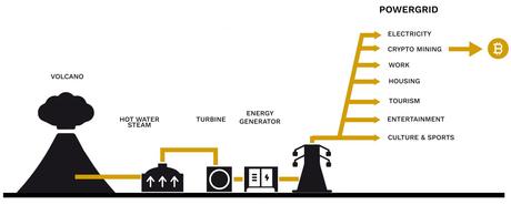 Bitcoin City: El Salvador anuncia la primera ciudad del mundo financiada por criptomonedas