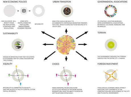 Bitcoin City: El Salvador anuncia la primera ciudad del mundo financiada por criptomonedas