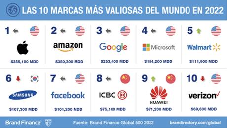 Brand Finance nombra a Huawei como una de las marcas más valiosas en 2022