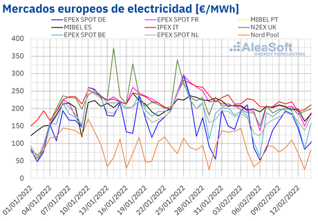 AleaSoft: Mercados europeos a la baja en la segunda semana de febrero gracias a solar y a precios del gas