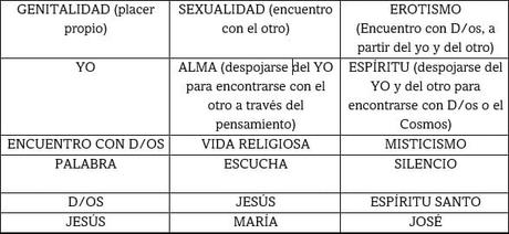 La sexualidad en relación con la sangre, el Silencio y el martirio en las imágenes religiosas