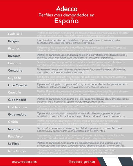 Perfiles más demandados en España
